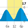 Kill Van Kull tide chart for Wednesday, September 17, 2025