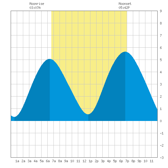 Kill Van Kull tide chart for Thursday, September 18, 2025