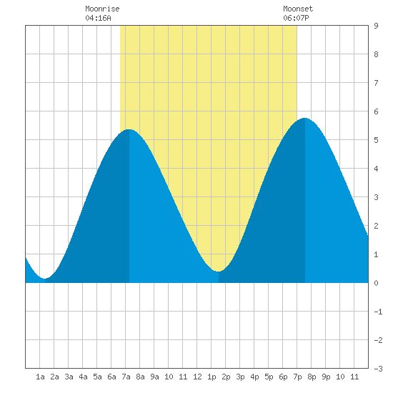 Kill Van Kull tide chart for Friday, September 19, 2025