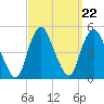 Kill Van Kull tide chart for Monday, September 22, 2025