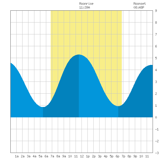 Kill Van Kull tide chart for Friday, September 26, 2025