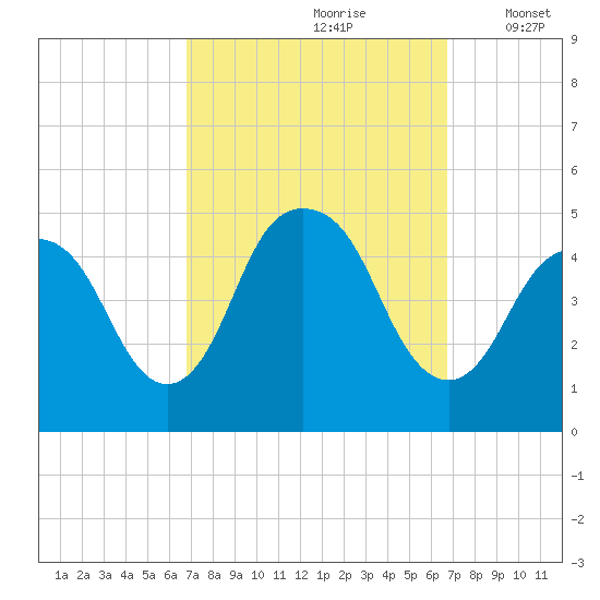 Kill Van Kull tide chart for Saturday, September 27, 2025