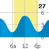 Kill Van Kull tide chart for Saturday, September 27, 2025