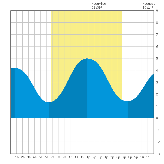 Kill Van Kull tide chart for Sunday, September 28, 2025