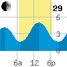 Kill Van Kull tide chart for Monday, September 29, 2025