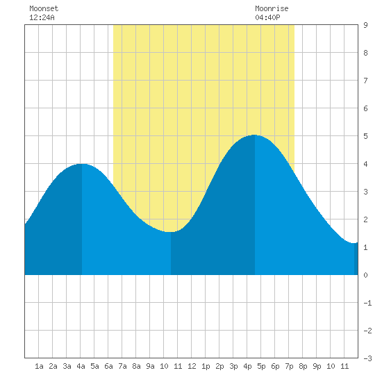 Kill Van Kull tide chart for Tuesday, September 2, 2025