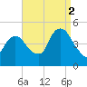 Kill Van Kull tide chart for Tuesday, September 2, 2025