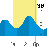 Kill Van Kull tide chart for Tuesday, September 30, 2025