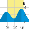 Kill Van Kull tide chart for Wednesday, September 3, 2025