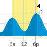 Kill Van Kull tide chart for Thursday, September 4, 2025