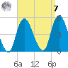 Kill Van Kull tide chart for Sunday, September 7, 2025