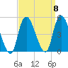 Kill Van Kull tide chart for Monday, September 8, 2025