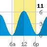Kill Van Kull tide chart for Saturday, October 11, 2025