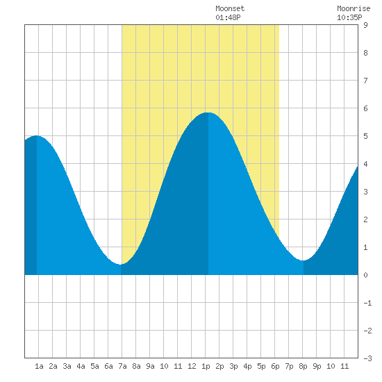 Kill Van Kull tide chart for Sunday, October 12, 2025