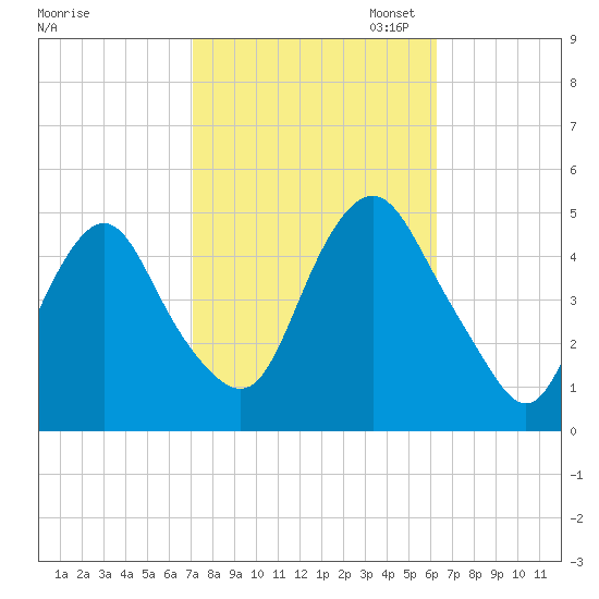 Kill Van Kull tide chart for Tuesday, October 14, 2025