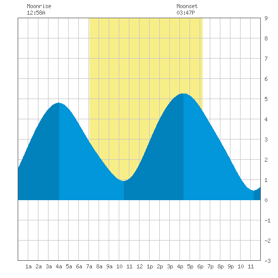 Kill Van Kull tide chart for Wednesday, October 15, 2025