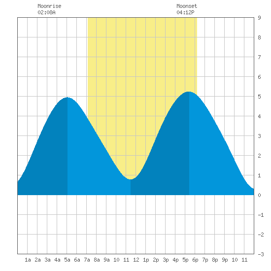 Kill Van Kull tide chart for Thursday, October 16, 2025