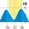 Kill Van Kull tide chart for Thursday, October 16, 2025