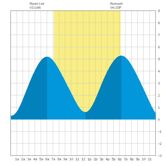Kill Van Kull tide chart for Friday, October 17, 2025