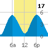 Kill Van Kull tide chart for Friday, October 17, 2025