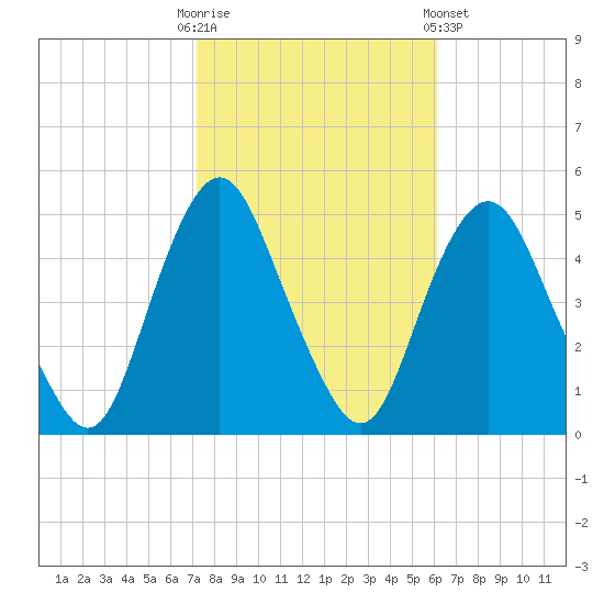 Kill Van Kull tide chart for Monday, October 20, 2025