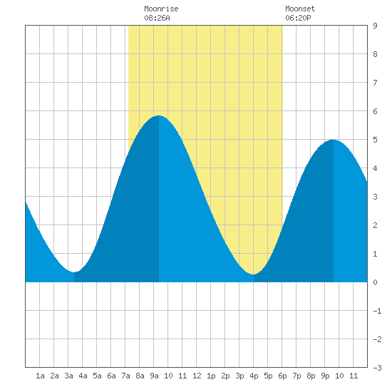 Kill Van Kull tide chart for Wednesday, October 22, 2025