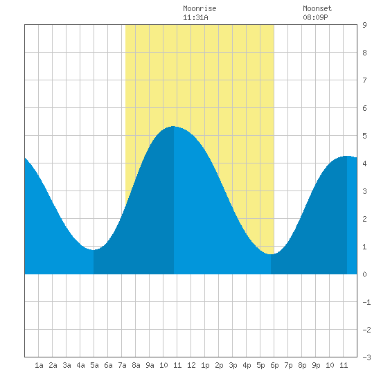 Kill Van Kull tide chart for Saturday, October 25, 2025