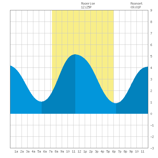 Kill Van Kull tide chart for Sunday, October 26, 2025