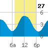 Kill Van Kull tide chart for Monday, October 27, 2025