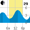 Kill Van Kull tide chart for Wednesday, October 29, 2025
