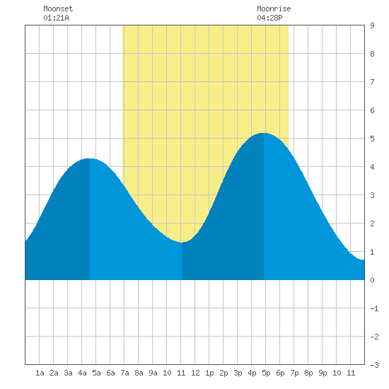 Kill Van Kull tide chart for Thursday, October 2, 2025