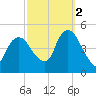 Kill Van Kull tide chart for Thursday, October 2, 2025