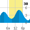 Kill Van Kull tide chart for Thursday, October 30, 2025