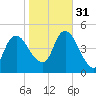 Kill Van Kull tide chart for Friday, October 31, 2025