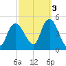 Kill Van Kull tide chart for Friday, October 3, 2025