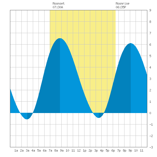 Kill Van Kull tide chart for Tuesday, October 7, 2025