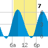 Kill Van Kull tide chart for Tuesday, October 7, 2025