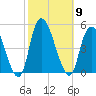 Kill Van Kull tide chart for Thursday, October 9, 2025