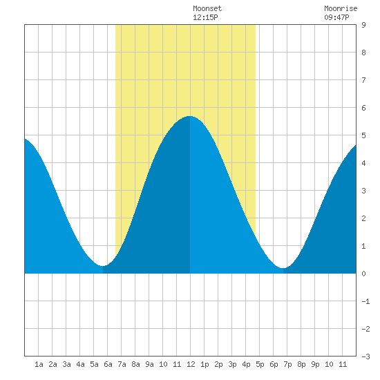 Kill Van Kull tide chart for Monday, November 10, 2025
