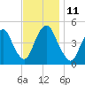 Kill Van Kull tide chart for Tuesday, November 11, 2025