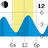 Kill Van Kull tide chart for Wednesday, November 12, 2025