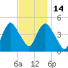 Kill Van Kull tide chart for Friday, November 14, 2025