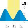 Kill Van Kull tide chart for Saturday, November 15, 2025