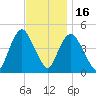 Kill Van Kull tide chart for Sunday, November 16, 2025