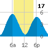 Kill Van Kull tide chart for Monday, November 17, 2025