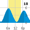 Kill Van Kull tide chart for Tuesday, November 18, 2025
