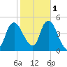 Kill Van Kull tide chart for Saturday, November 1, 2025