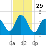 Kill Van Kull tide chart for Tuesday, November 25, 2025