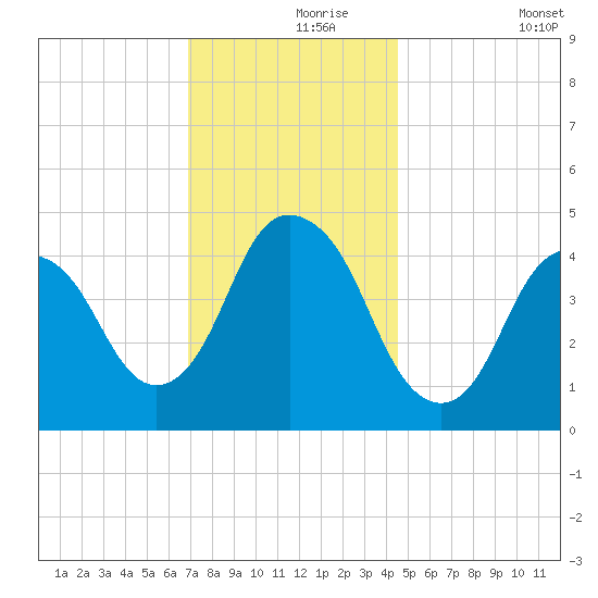 Kill Van Kull tide chart for Wednesday, November 26, 2025