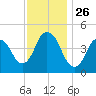 Kill Van Kull tide chart for Wednesday, November 26, 2025